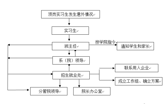best365官方网站登录入口各类突发事件应急预案及处置流程图 best365官方网站登录入口各类突发事件应急预案及处置流程图