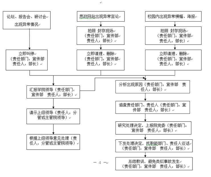 best365官方网站登录入口各类突发事件应急预案及处置流程图 best365官方网站登录入口各类突发事件应急预案及处置流程图