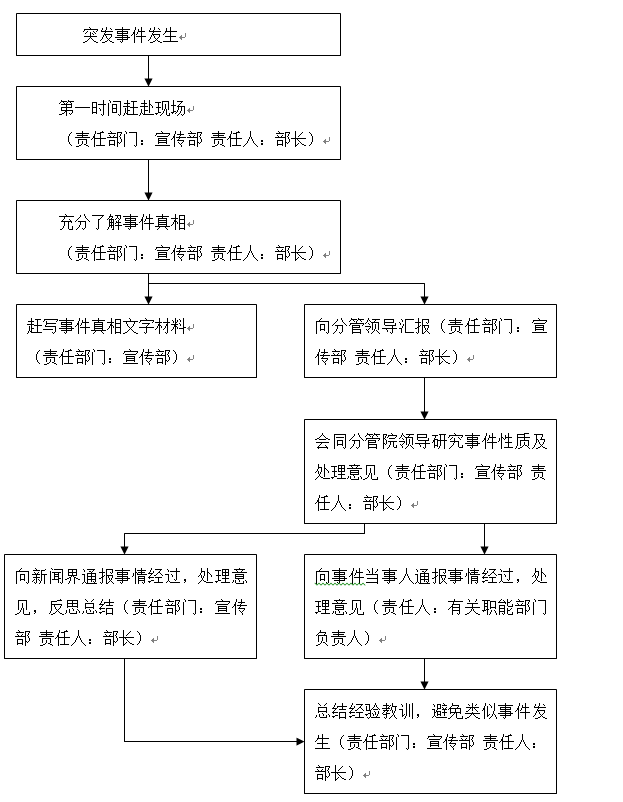 best365官方网站登录入口各类突发事件应急预案及处置流程图 best365官方网站登录入口各类突发事件应急预案及处置流程图
