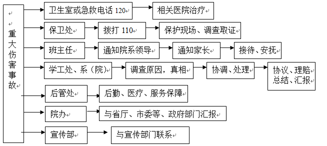 best365官方网站登录入口各类突发事件应急预案及处置流程图 best365官方网站登录入口各类突发事件应急预案及处置流程图