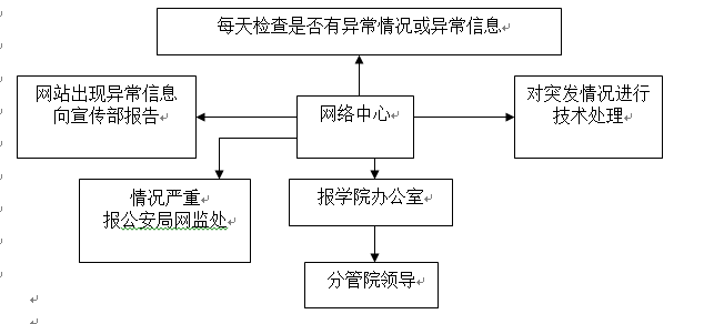 best365官方网站登录入口各类突发事件应急预案及处置流程图 best365官方网站登录入口各类突发事件应急预案及处置流程图