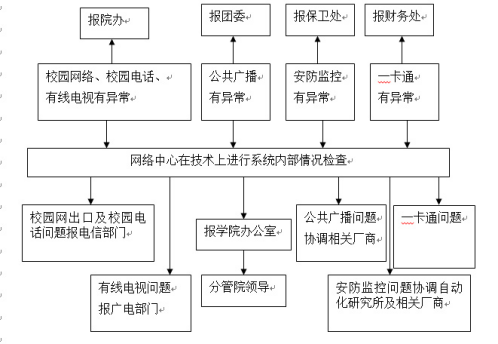 best365官方网站登录入口各类突发事件应急预案及处置流程图 best365官方网站登录入口各类突发事件应急预案及处置流程图